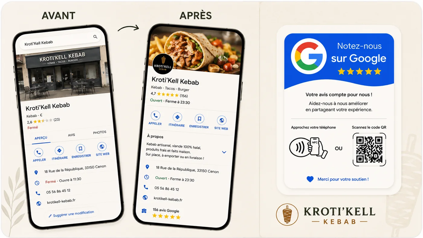 Fiche Google avant et après optimisation : de 2,6 étoiles et 23 avis à 4,7 étoiles et 156 avis, photos, horaires et description ajoutées, plus la plaque NFC « Notez-nous sur Google » avec zone sans contact et QR code.